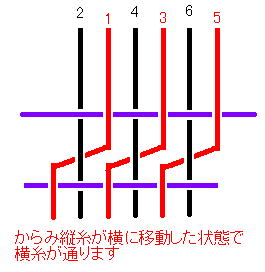 図５　紗　捩り織り　図解　概要　からみ縦糸が横に移動した状態で横糸が通ります