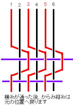図６　紗　捩り織り　図解　概要　　横糸が通った後、からみ縦糸は元の位置へ戻ります